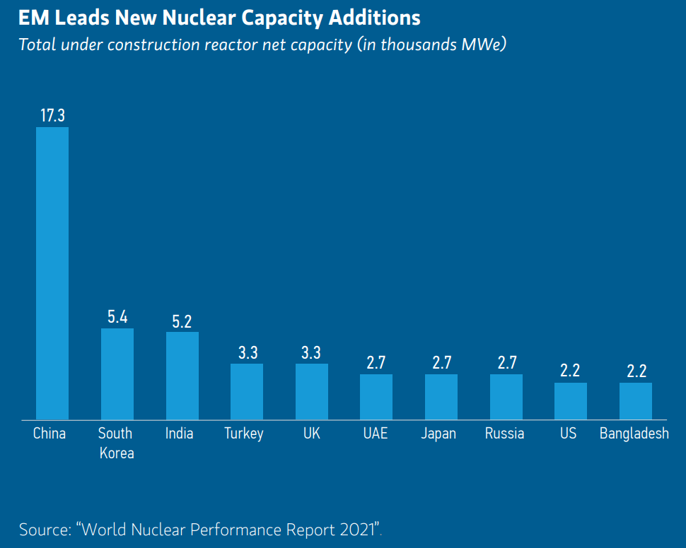 Emerging Markets Nuclear Energy Additions