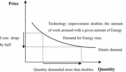 Jevons Paradox The Economic Indispensability of Fossil Fuels 1