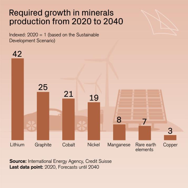 Mineral Demand and Required Growth in Mineral Production