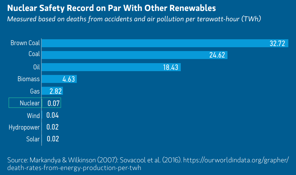 Nuclear Energy Safety Record