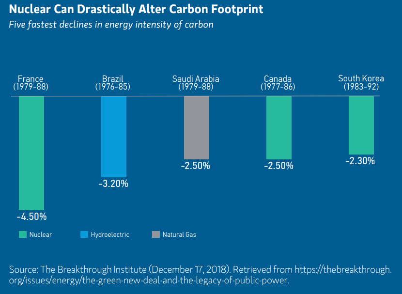 Nuclear Energy can drastically alter carbon footprint 2