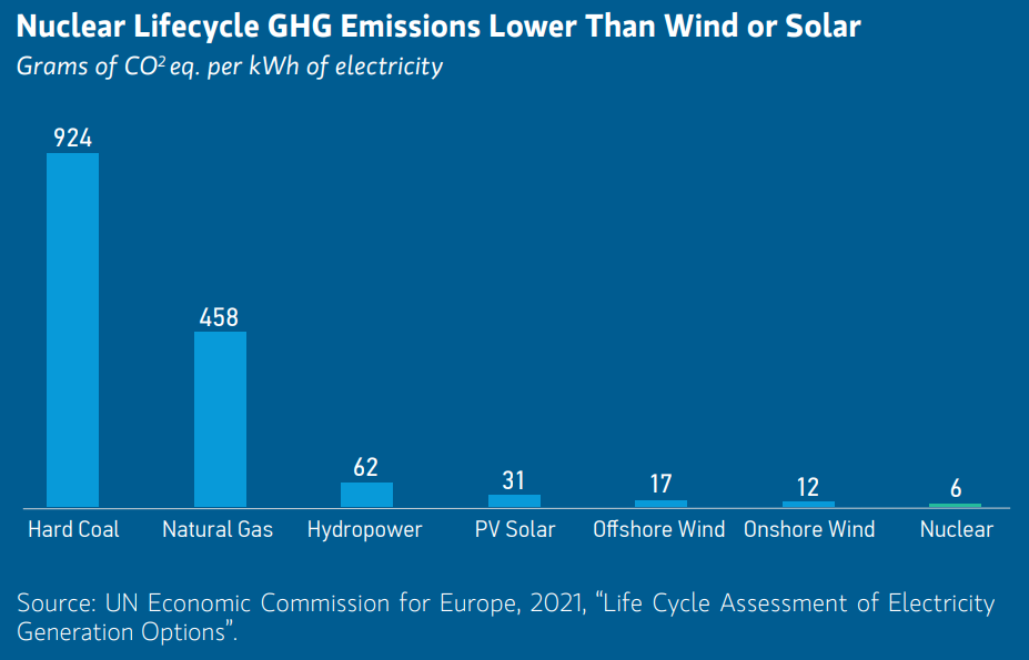 Nuclear Energy lifecycle