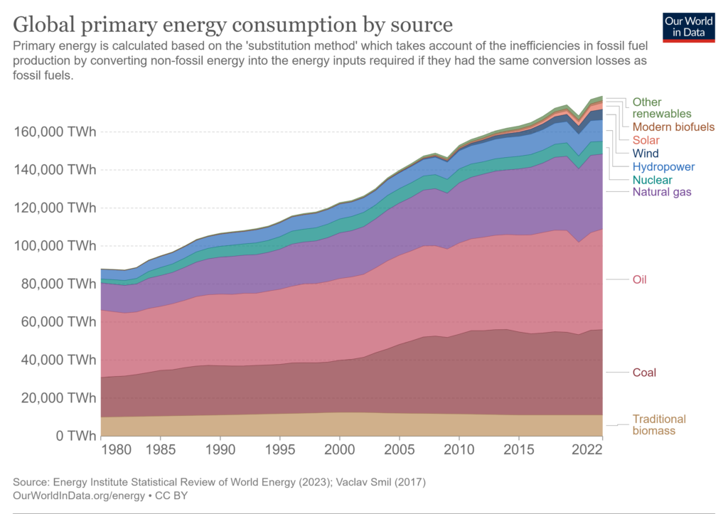 global energy production by source implications for Libya and Iran