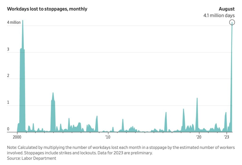 American workers striking pace not seen in nearly a quarter century