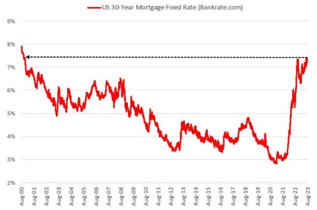 U.S. 30 year fixed mortgage rates are now at their highest level in 23 years