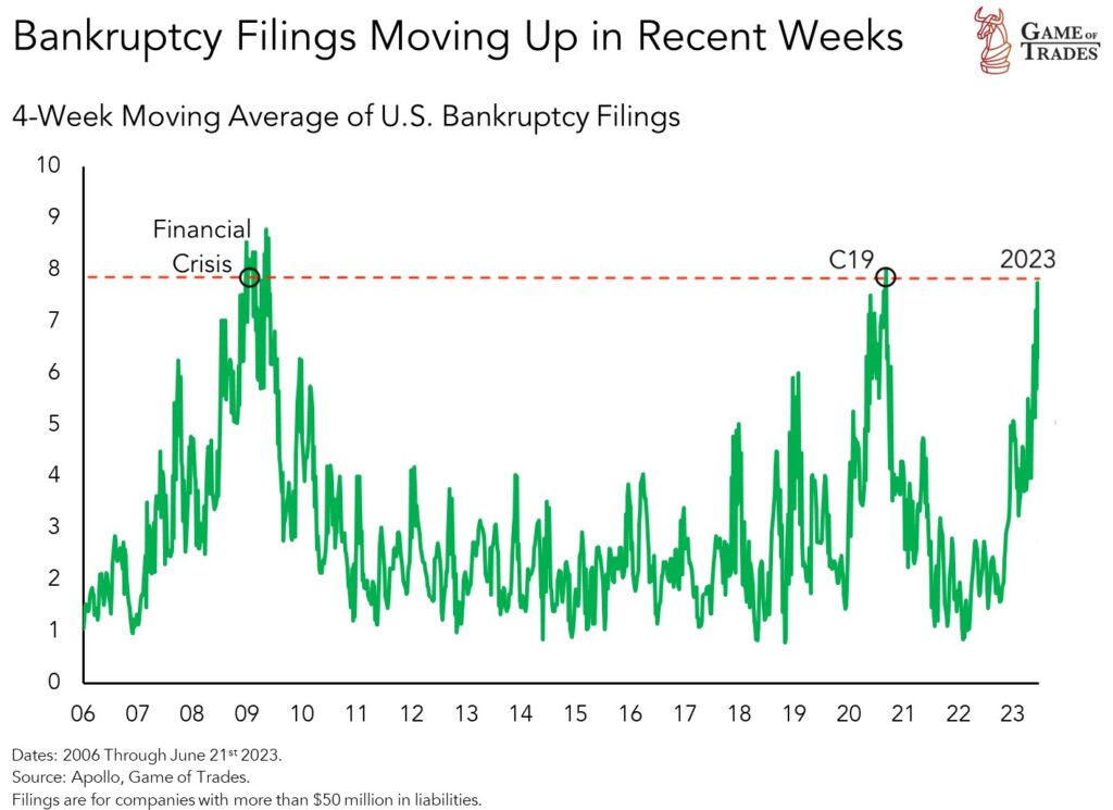 Will Oil Prices Hit 150 Barrel Before 2024 Bankruptcy Filings Moving up