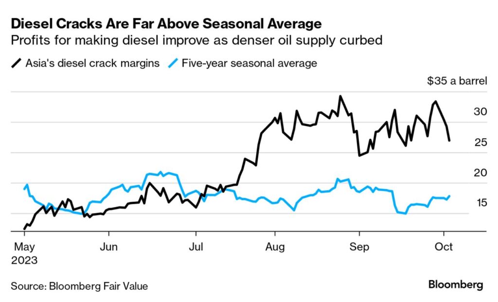 Diesel Cracks ESG Scores and Rising Debt Costs