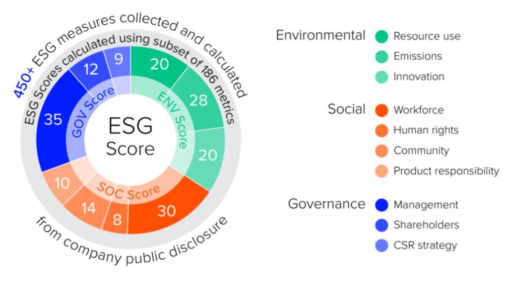 ESG Rating