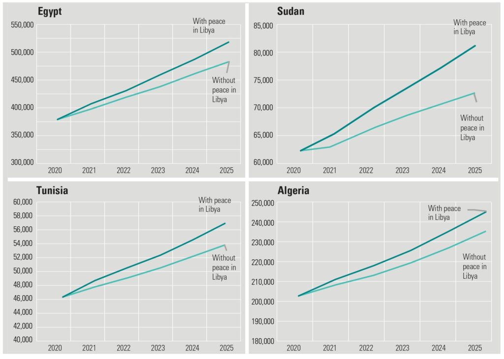 The Monetary Value of Peace in Libya A 190 Billion Economic Gain for North Africa