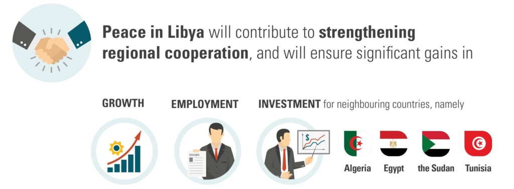 The Monetary Value of Peace in Libya neighbouring countries