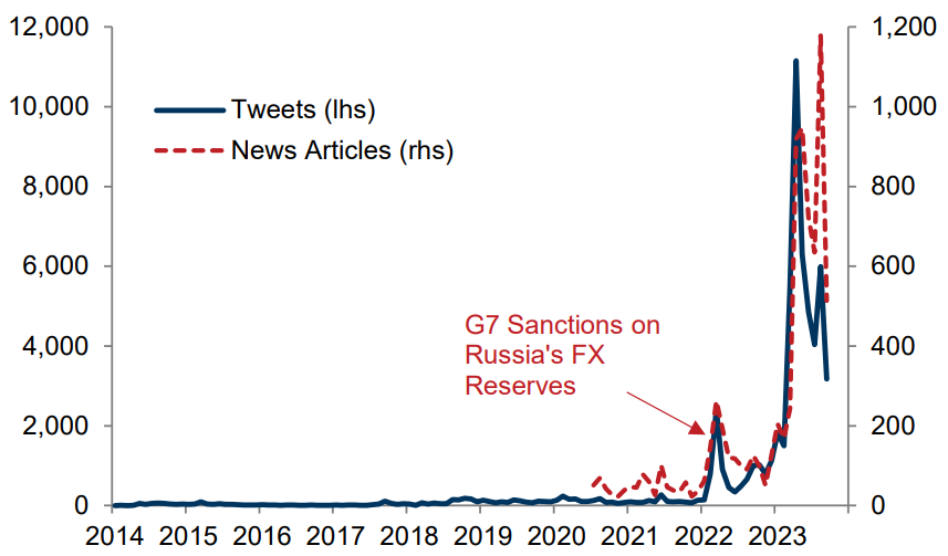 Frequency of De-Dollarization Tweets per Month (Left-Hand Side) versus News Articles per Month (Right-Hand Side)