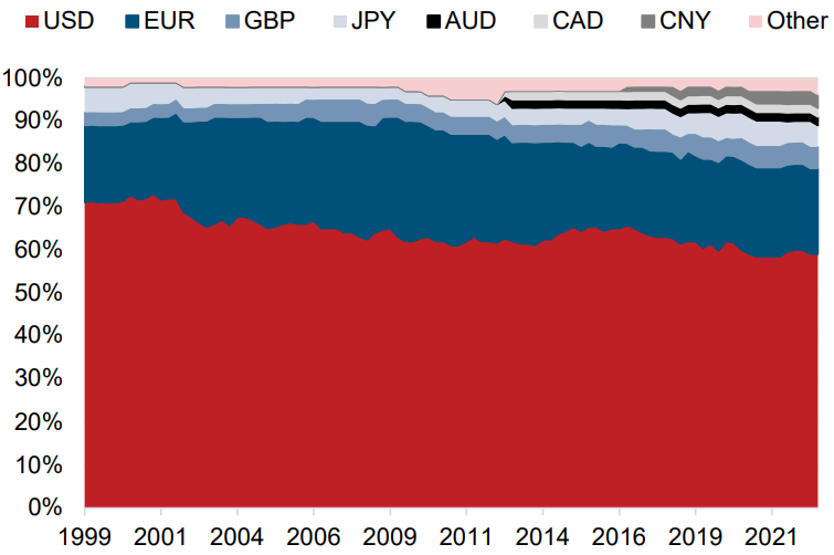 US Dollar Dominance Nearing Its End? Percentage of Foreign Exchange in Allocated Global Reserves of Total