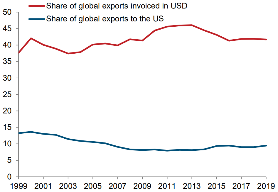 Share of Global Exports invoiced in USD vs Share of Global Exports to the US