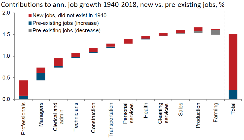 Contributions to annual job growth historically of technological disruptions