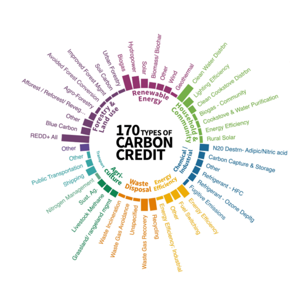 Carbon Credits in Libya 170 types
